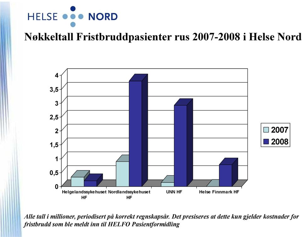 Finnmark HF Alle tall i millioner, periodisert på korrekt regnskapsår.