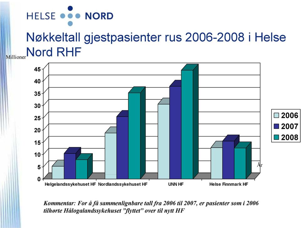 få sammenlignbare tall fra 2006 til 2007, er pasienter som i 2006 Kommentar: For å få sammenlignbare