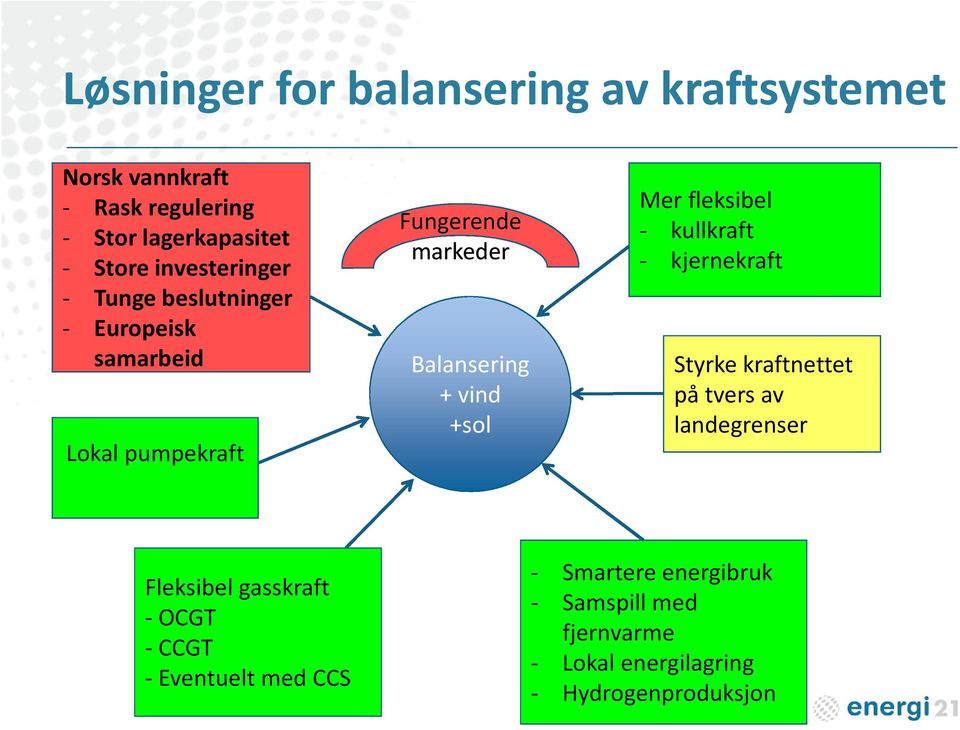 Eventuelt med CCS Fungerende markeder Balansering + vind +sol Mer fleksibel - kullkraft - kjernekraft Styrke