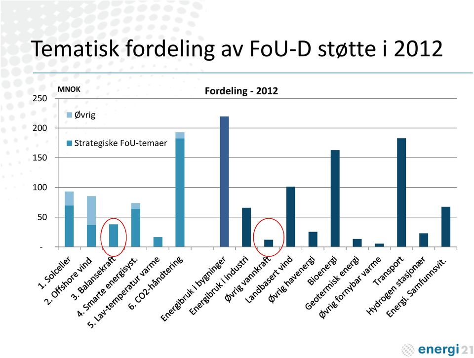 200 Strategiske FoU-temaer