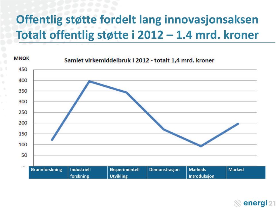 kroner Grunnforskning Industriell forskning