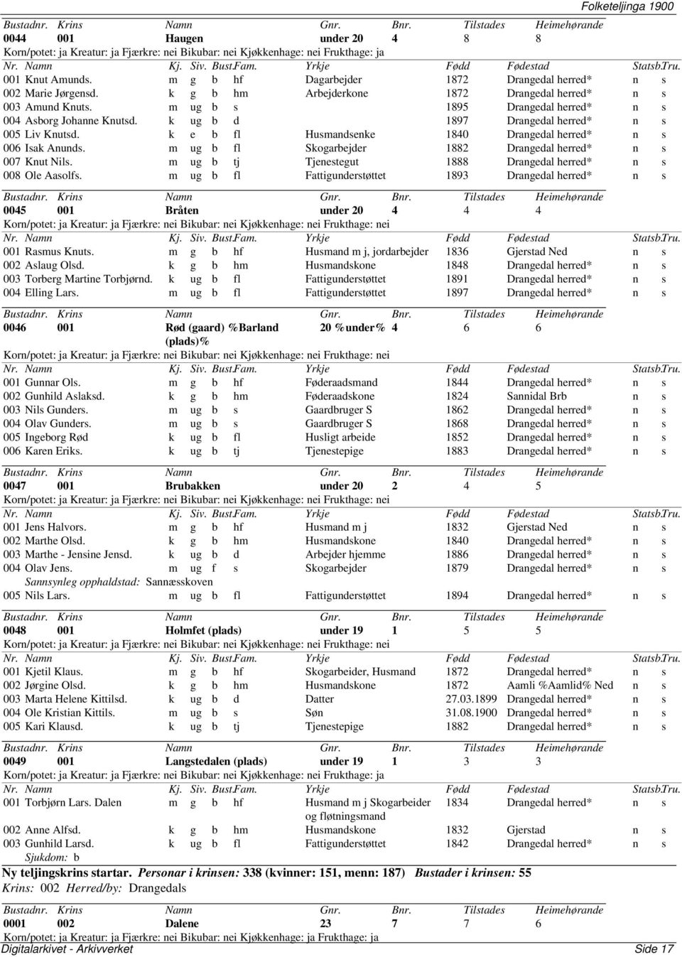 k ug b d 1897 Drangedal n s 005 Liv Knutsd. k e b fl Husmandsenke 1840 Drangedal n s 006 Isak Anunds. m ug b fl Skogarbejder 1882 Drangedal n s 007 Knut Nils.