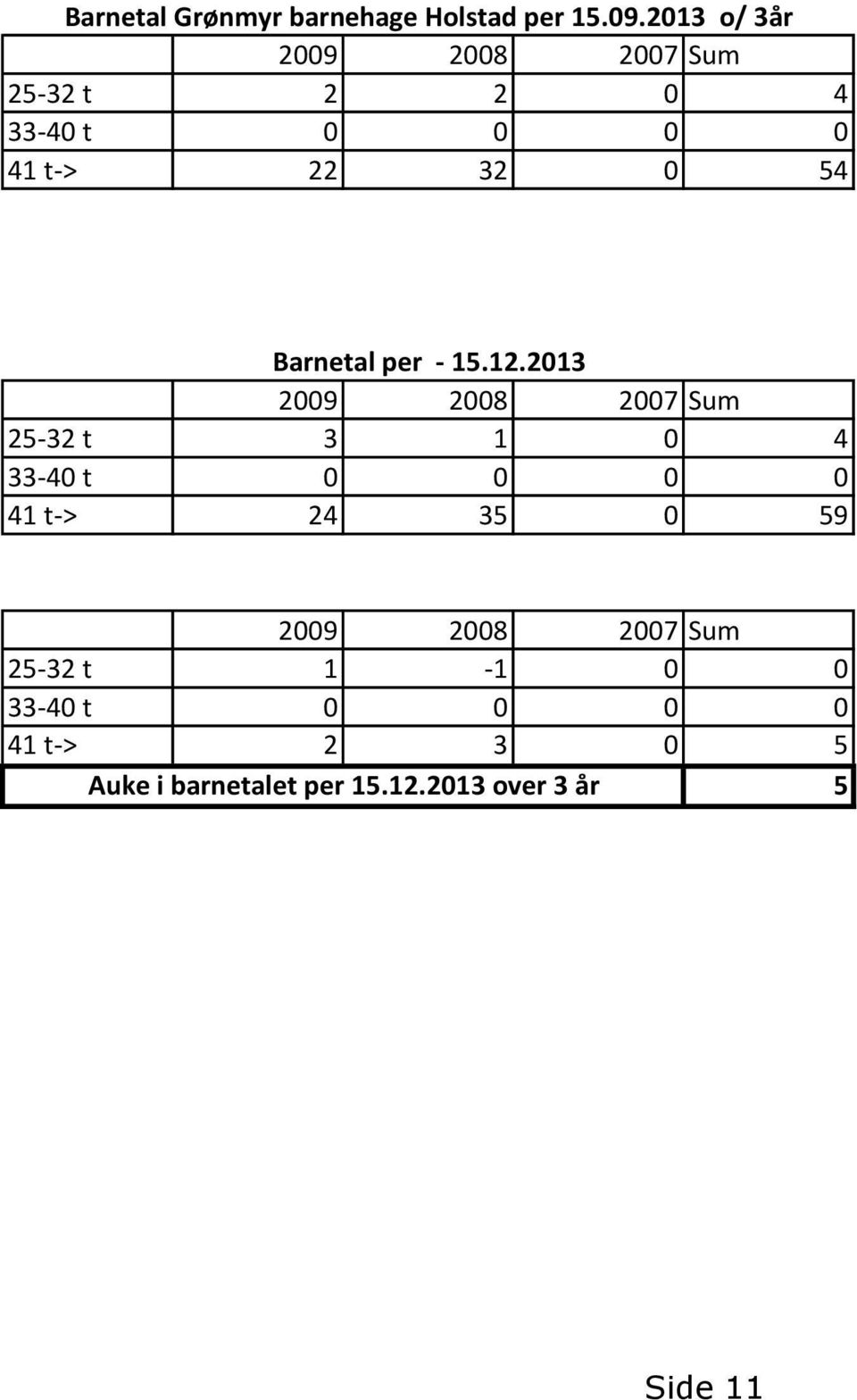 Barnetal per - 15.12.