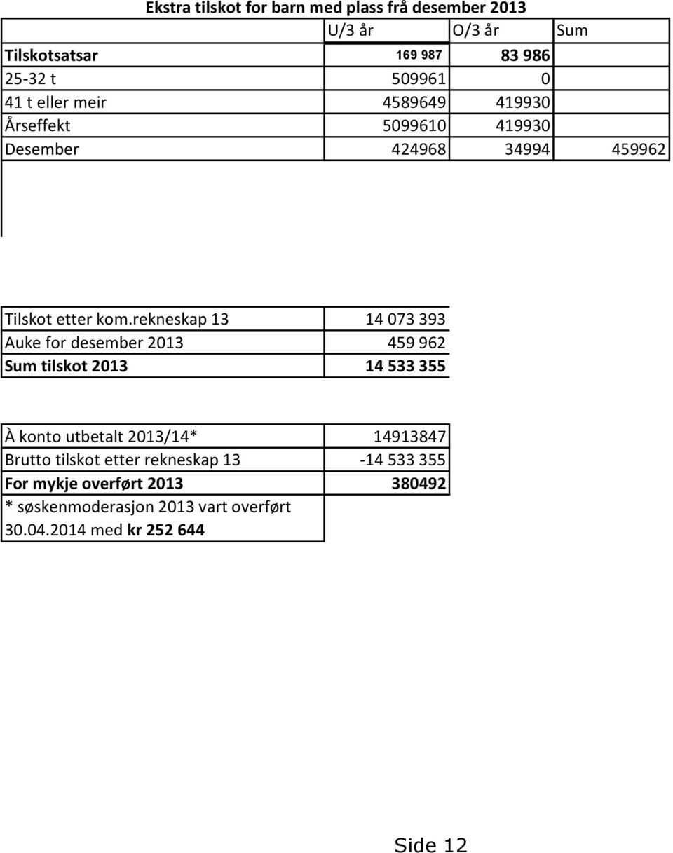 rekneskap 13 14 073 393 Auke for desember 2013 459 962 Sum tilskot 2013 14 533 355 À konto utbetalt 2013/14* 14913847