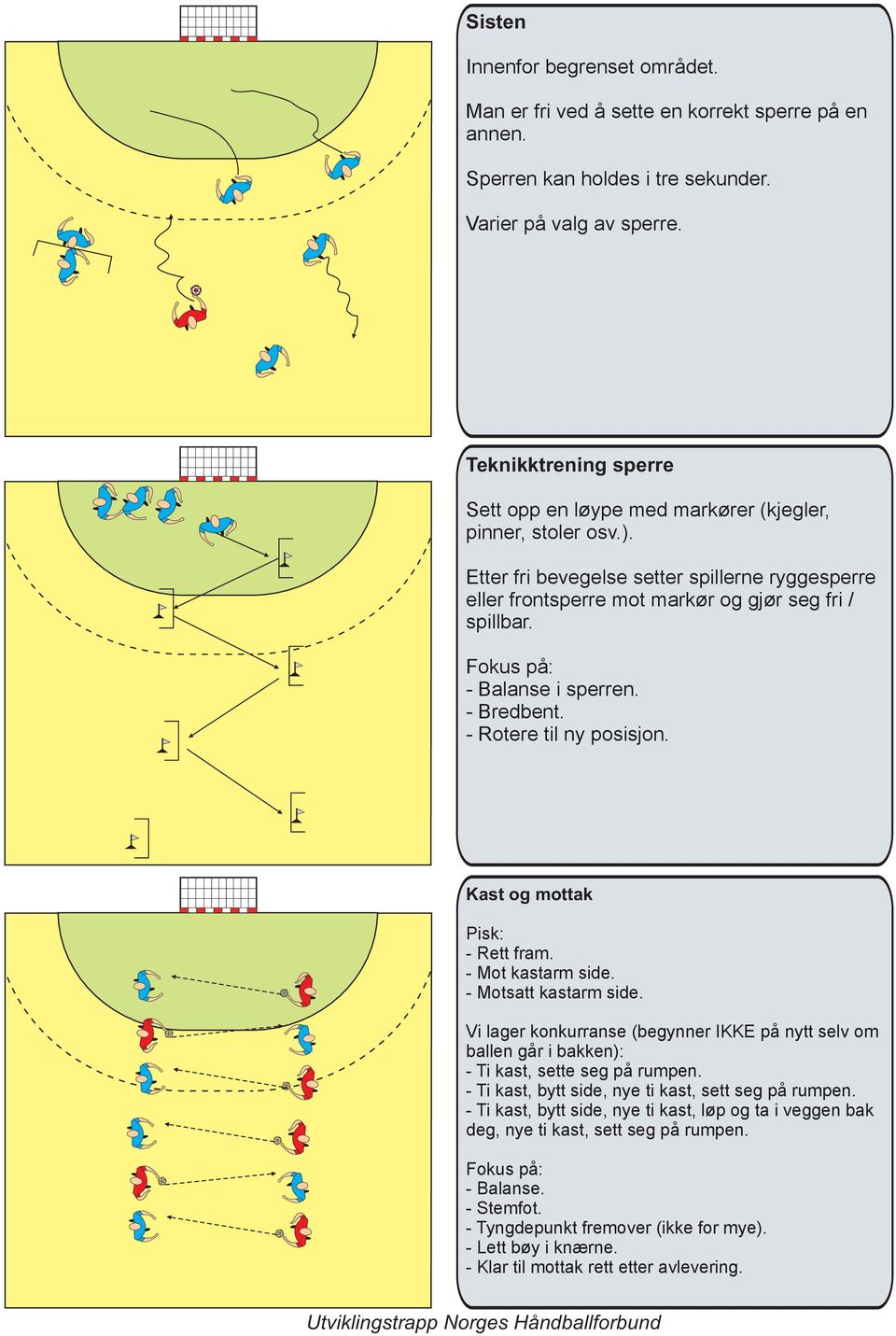 - Balanse i sperren. - Bredbent. - Rotere til ny posisjon. Kast og mottak Pisk: - Rett fram. - Mot kastarm side. - Motsatt kastarm side.