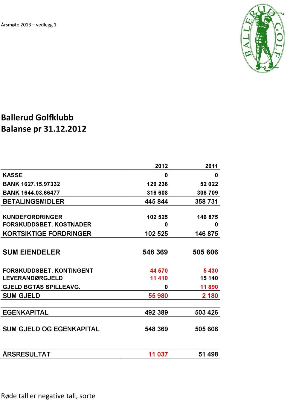 KOSTNADER 0 0 KORTSIKTIGE FORDRINGER 102 525 146 875 SUM EIENDELER 548 369 505 606 FORSKUDDSBET.