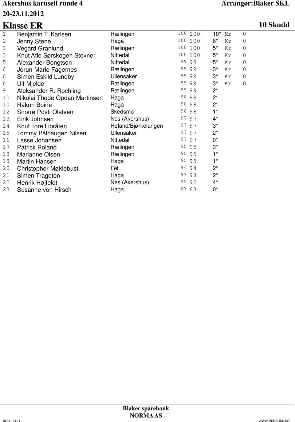 99 5* Kr 0 6 Jorun-Marie Fagernes Rælingen 99 99 3* Kr 0 6 Simen Eskild Lundby Ullensaker 99 99 3* Kr 0 6 Ulf Mjelde Rælingen 99 99 3* Kr 0 9 Aleksander R.