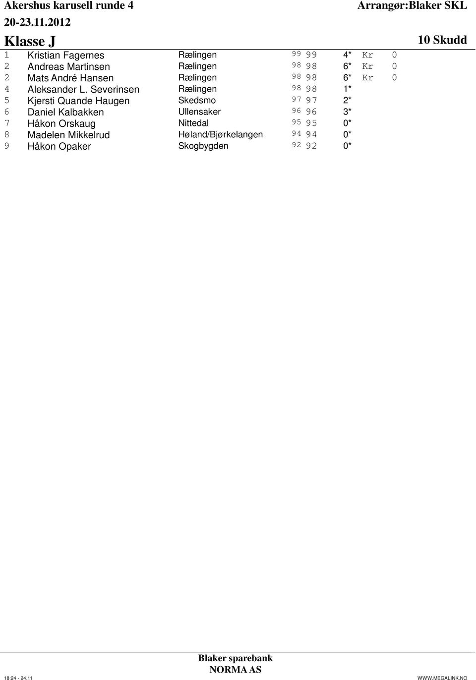 Severinsen Rælingen 98 98 1* 5 Kjersti Quande Haugen Skedsmo 97 97 2* 6 Daniel Kalbakken