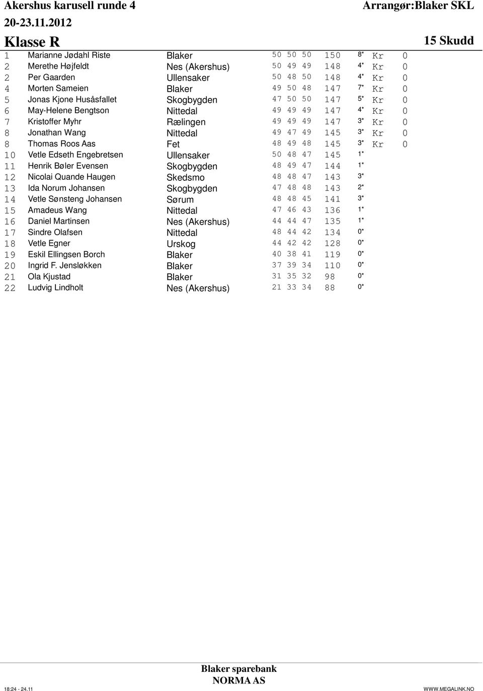 145 3* Kr 0 8 Thomas Roos Aas Fet 48 49 48 145 3* Kr 0 10 Vetle Edseth Engebretsen Ullensaker 50 48 47 145 1* 11 Henrik Bøler Evensen Skogbygden 48 49 47 144 1* 12 Nicolai Quande Haugen Skedsmo 48 48