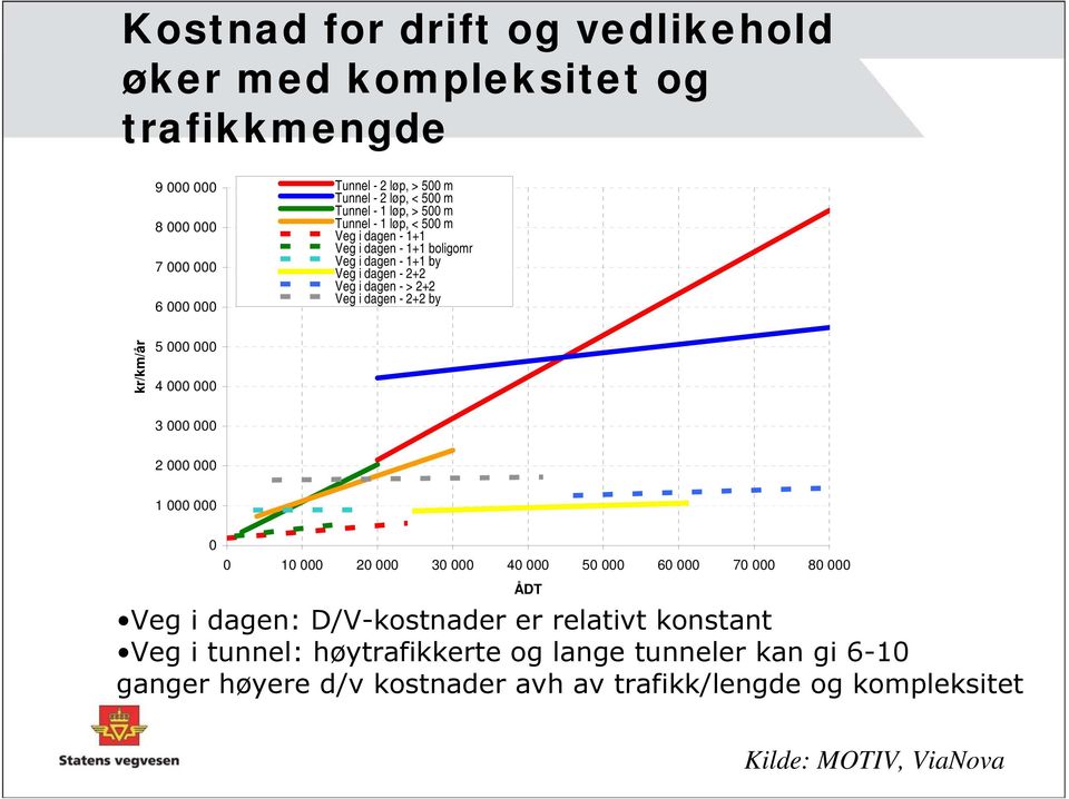 dagen - 2+2 by kr/km/år 5 000 000 4 000 000 3 000 000 2 000 000 1 000 000 0 0 10 000 20 000 30 000 40 000 50 000 60 000 70 000 80 000 ÅDT Veg i dagen: