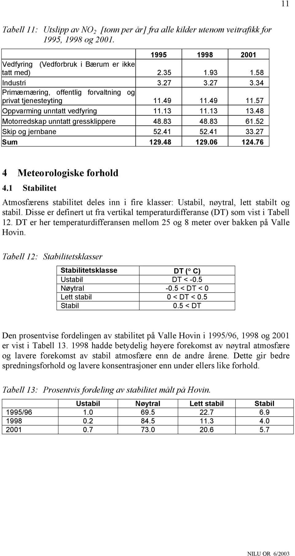 52 Skip og jernbane 52.41 52.41 33.27 Sum 129.48 129.06 124.76 4 Meteorologiske forhold 4.1 Stabilitet Atmosfærens stabilitet deles inn i fire klasser: Ustabil, nøytral, lett stabilt og stabil.