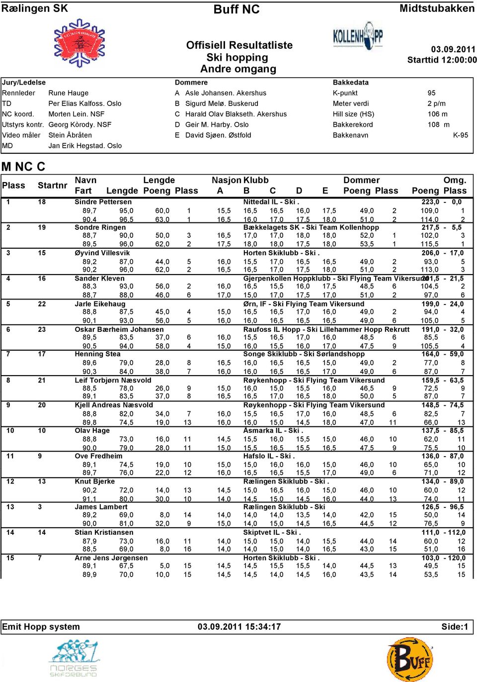 stfold Bakkedata K-punkt Meter verdi Hill size (HS) Bakkerekord Bakkenavn 95 2 p/m 106 m 108 m K-95 M NC C Fart Lengde Poeng A B C D E Poeng Poeng 1 18 Sindre Pettersen Nittedal IL - Ski.