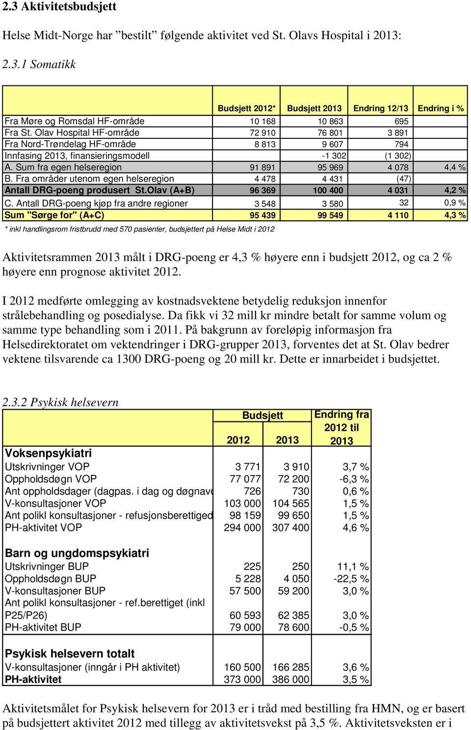 Fra områder utenom egen helseregion 4 478 4 431 (47) Antall DRG-poeng produsert St.Olav (A+B) 96 369 100 400 4 031 4,2 % C.