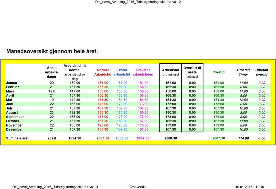 måned Overført til neste måned Januar 20 15 161:00 161:00 161:00 161:00 161:00 11:00 Februar 21 157:30 165:30 165:30 165:30 165:30 165:30 Mars 19,6 147:00 15 15 15 15 15 11:00 April 21 157:30 166:30