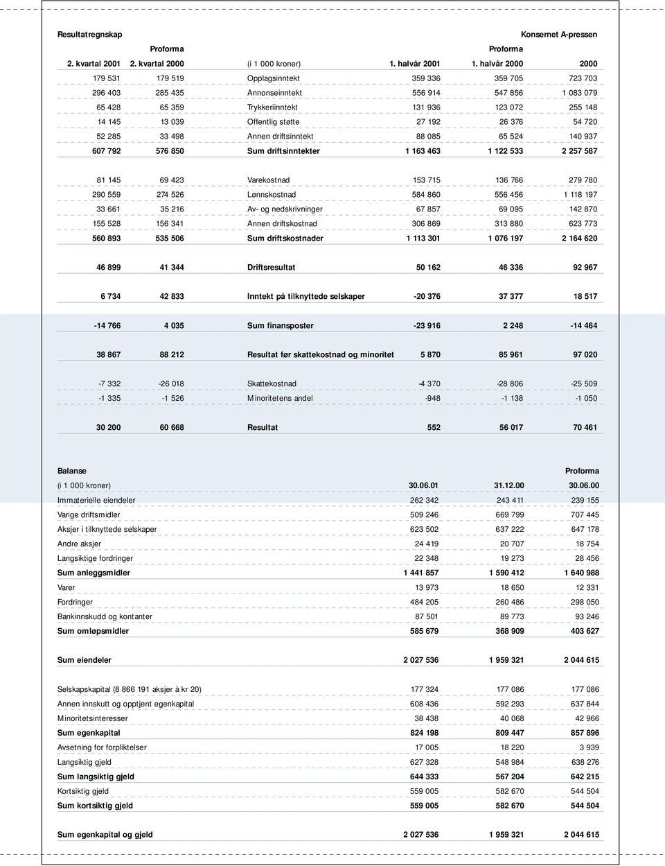 Offentlig støtte 27 192 26 376 54 720 52 285 33 498 Annen driftsinntekt 88 085 65 524 140 937 607 792 576 850 Sum driftsinntekter 1 163 463 1 122 533 2 257 587 81 145 69 423 Varekostnad 153 715 136