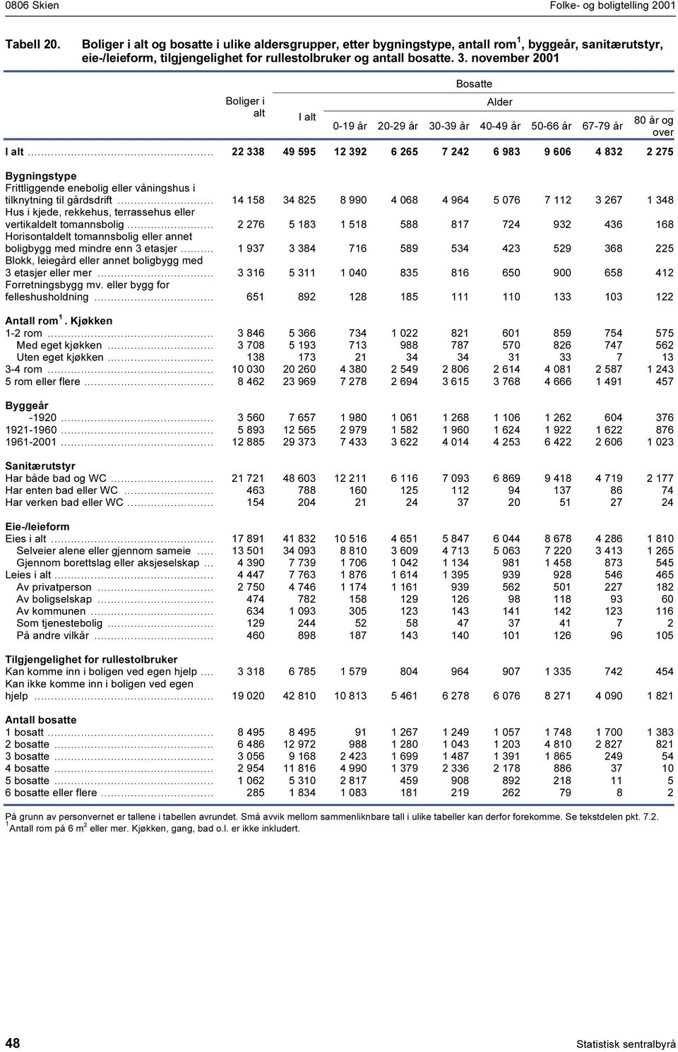 november 2001 Boliger i alt Bosatte Alder 0-19 20-29 30-39 40-49 50-66 67-79 80 og over.