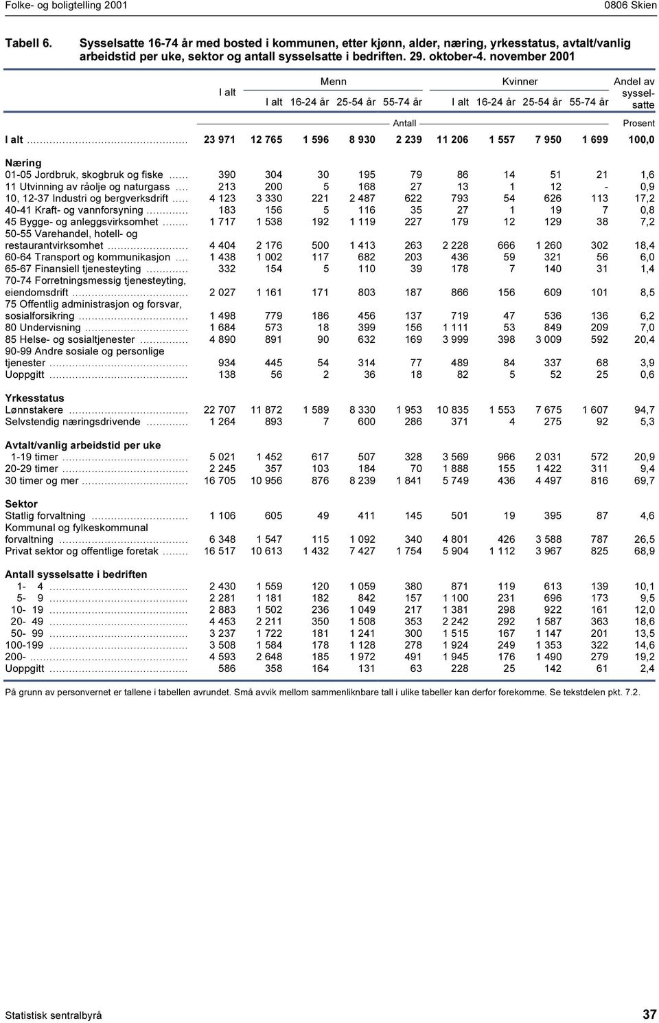 november 2001 Menn 16-24 25-54 55-74 Kvinner 16-24 25-54 55-74 Andel av sysselsatte... 23 971 12 765 1 596 8 930 2 239 11 206 1 557 7 950 1 699 100,0 Næring 01-05 Jordbruk, skogbruk og fiske.