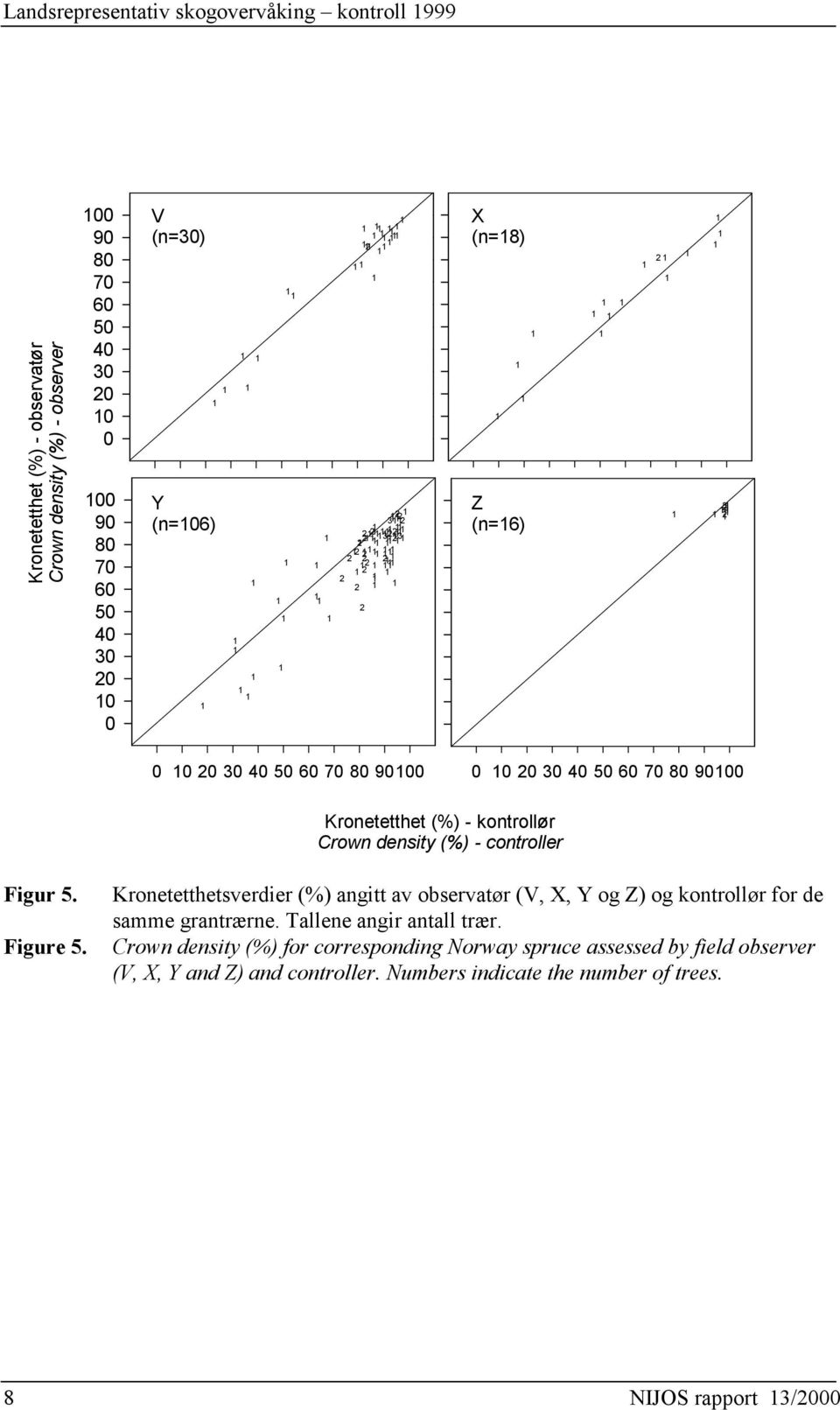 density (%) - controller Figur 5. Figure 5. Kronetetthetsverdier (%) angitt av observatør (,, og ) og kontrollør for de samme grantrærne. Tallene angir antall trær.