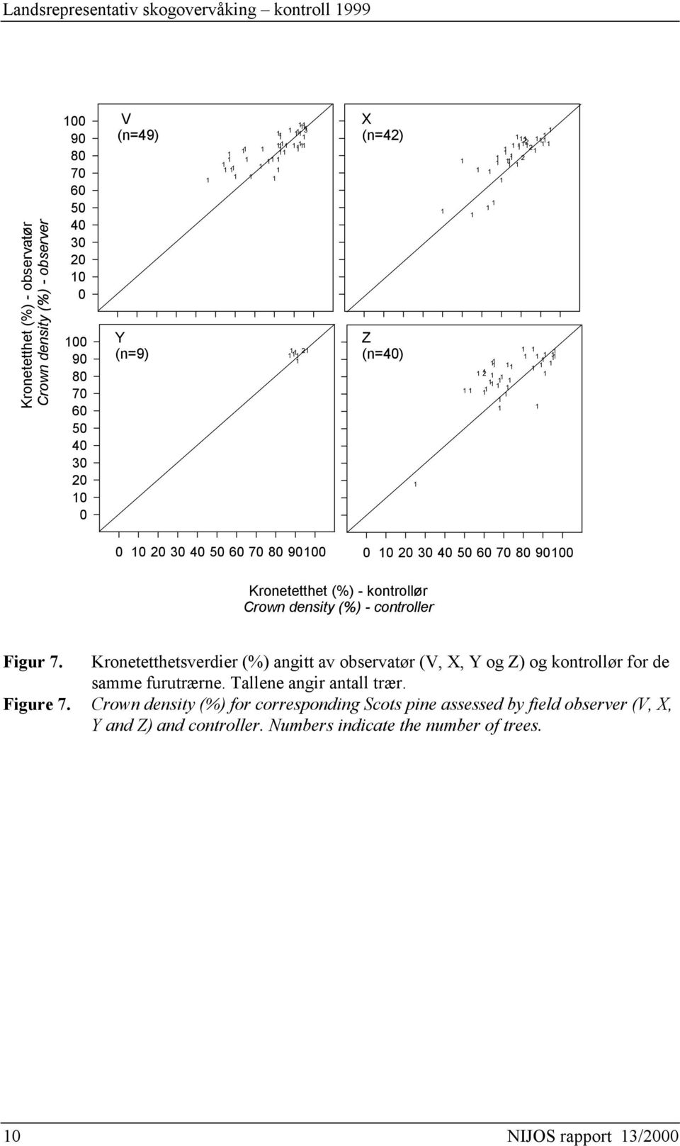 controller Figur 7. Kronetetthetsverdier (%) angitt av observatør (,, og ) og kontrollør for de samme furutrærne. Tallene angir antall trær. Figure 7.