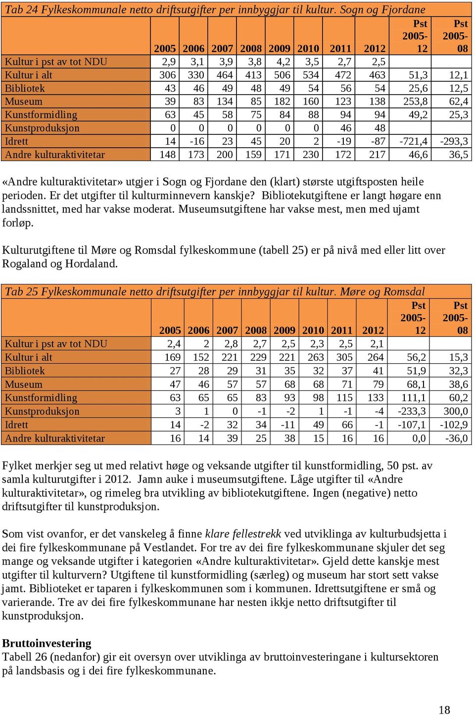 134 85 182 160 123 138 253,8 62,4 Kunstformidling 63 45 58 75 84 88 94 94 49,2 25,3 Kunstproduksjon 0 0 0 0 0 0 46 48 Idrett 14-16 23 45 20 2-19 -87-721,4-293,3 Andre kulturaktivitetar 148 173 200