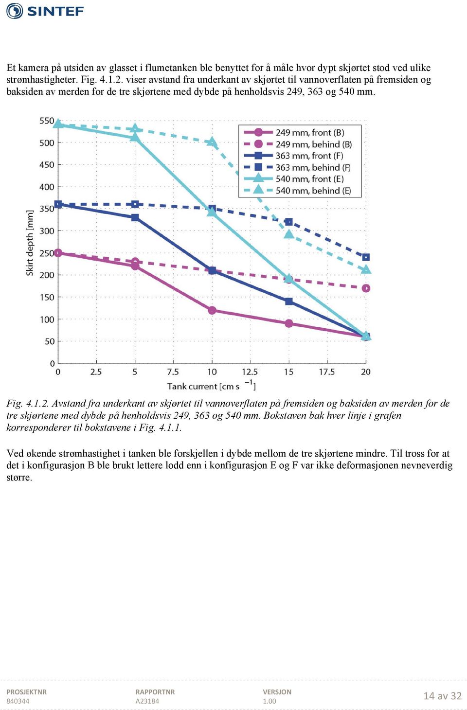 9, 363 og 540 mm. Fig. 4.1.2. Avstand fra underkant av skjørtet til vannoverflaten på fremsiden og baksiden av merden for de tre skjørtene med dybde på henholdsvis 249, 363 og 540 mm.