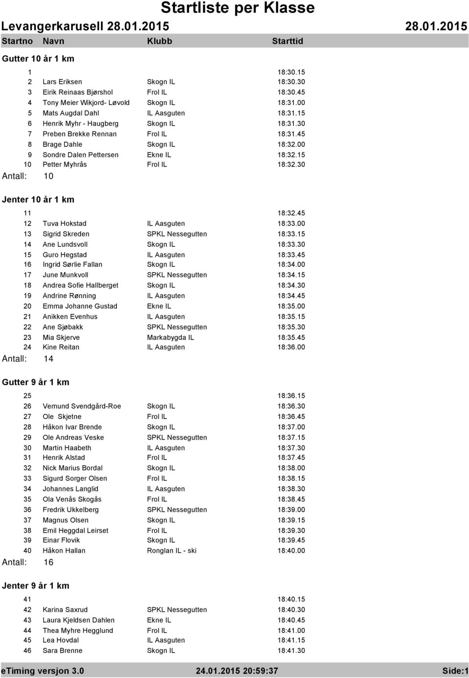 30 Antall: 10 Jenter 10 år 1 km 11 18:32.45 12 Tuva Hokstad IL Aasguten 18:33.00 13 Sigrid Skreden SPKL Nessegutten 18:33.15 14 Ane Lundsvoll Skogn IL 18:33.30 15 Guro Hegstad IL Aasguten 18:33.