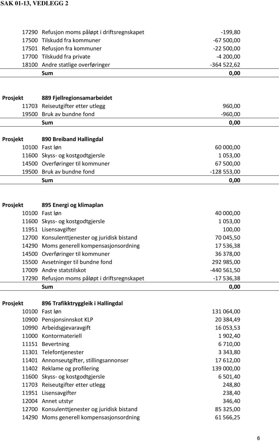 Skyss- og kostgodtgjersle 1 053,00 14500 Overføringer til kommuner 67 500,00 19500 Bruk av bundne fond -128 553,00 Prosjekt 895 Energi og klimaplan 10100 Fast løn 40 000,00 11600 Skyss- og