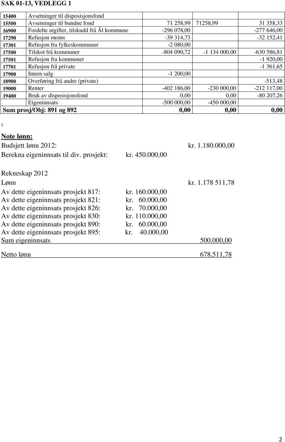 Refusjon frå private -1 361,65 17900 Intern salg -1 200,00 18900 Overføring frå andre (private) -513,48 19000 Renter -402 186,00-230 000,00-212 117,00 19400 Bruk av disposisjonsfond 0,00 0,00-80