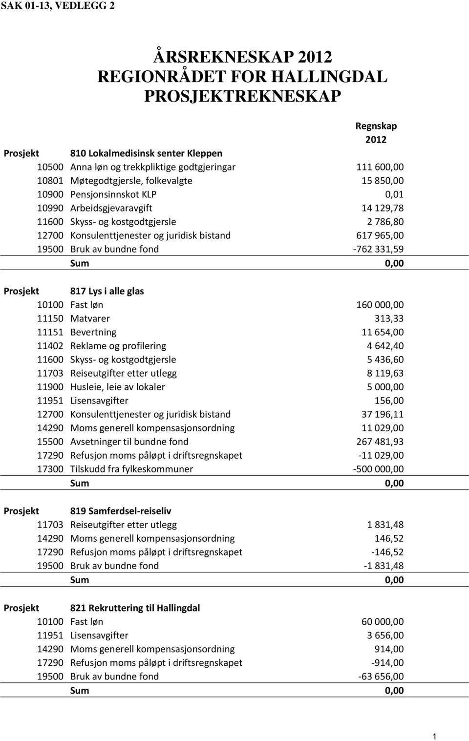 bundne fond -762 331,59 Prosjekt 817 Lys i alle glas 10100 Fast løn 160 000,00 11150 Matvarer 313,33 11151 Bevertning 11 654,00 11402 Reklame og profilering 4 642,40 11600 Skyss- og kostgodtgjersle 5