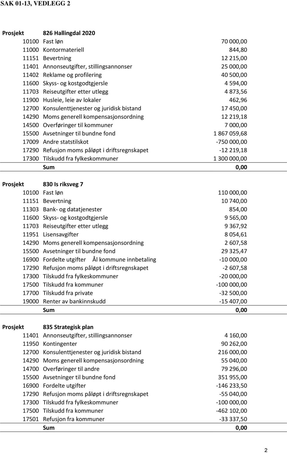 kompensasjonsordning 12 219,18 14500 Overføringer til kommuner 7 000,00 15500 Avsetninger til bundne fond 1 867 059,68 17009 Andre statstilskot -750 000,00 17290 Refusjon moms påløpt i