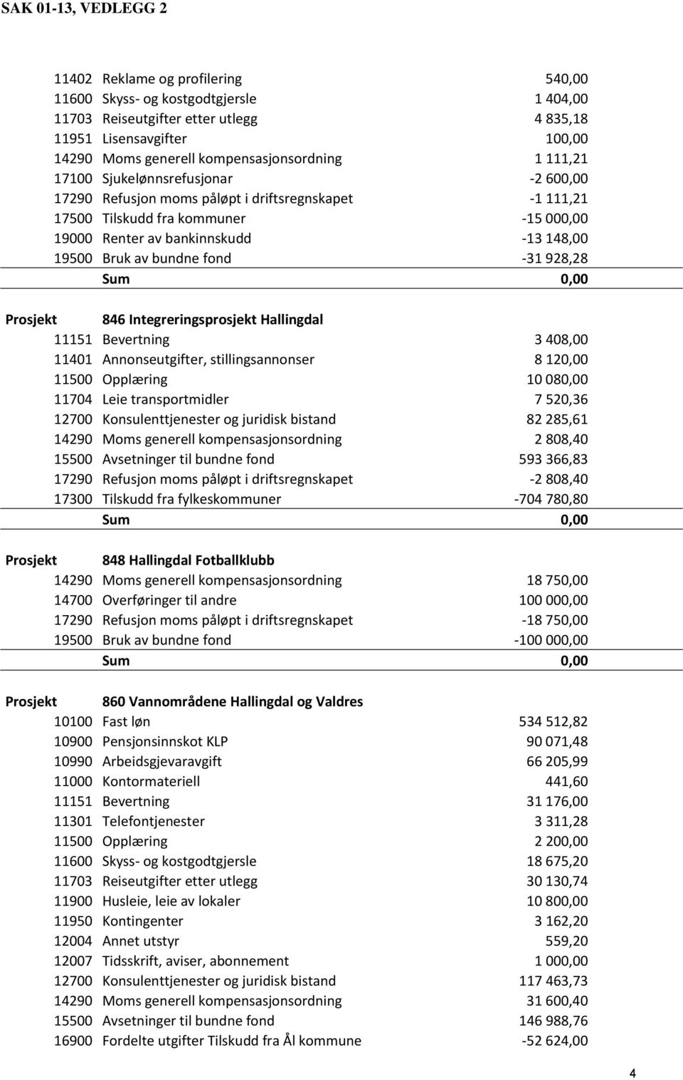 -31 928,28 Prosjekt 846 Integreringsprosjekt Hallingdal 11151 Bevertning 3 408,00 11401 Annonseutgifter, stillingsannonser 8 120,00 11500 Opplæring 10 080,00 11704 Leie transportmidler 7 520,36 12700