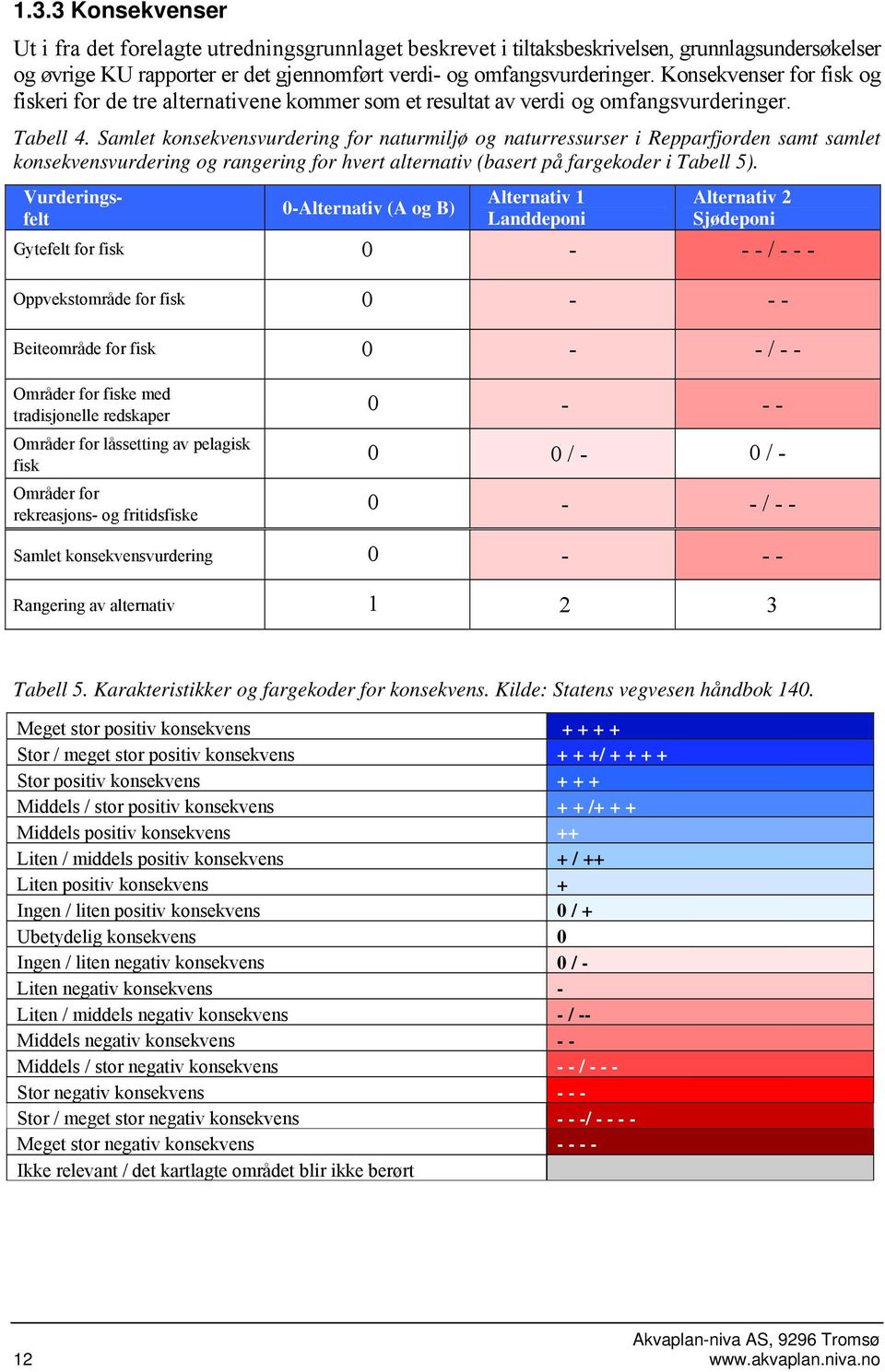 Samlet konsekvensvurdering for naturmiljø og naturressurser i Repparfjorden samt samlet konsekvensvurdering og rangering for hvert alternativ (basert på fargekoder i Tabell 5).