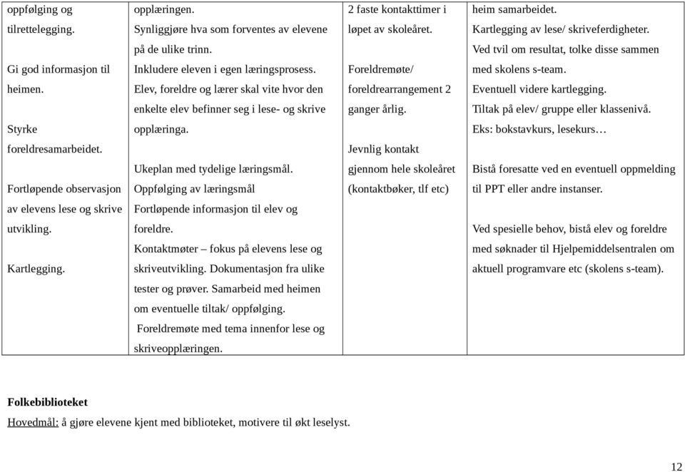 Elev, foreldre og lærer skal vite hvor den foreldrearrangement 2 Eventuell videre kartlegging. enkelte elev befinner seg i lese- og skrive ganger årlig. Tiltak på elev/ gruppe eller klassenivå.