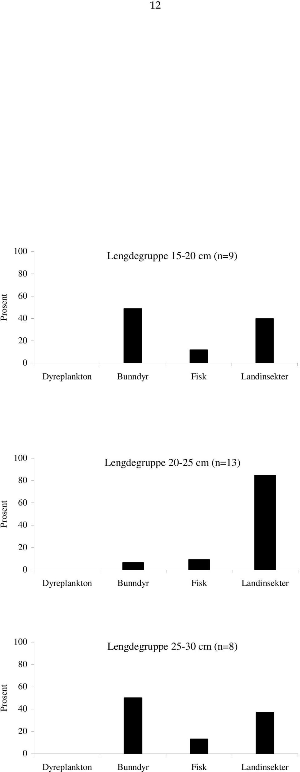 Prosent 6 4 2 Dyreplankton Bunndyr Fisk Landinsekter 1 8