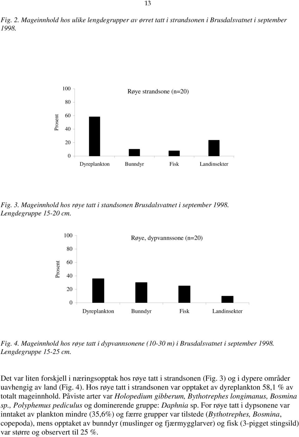 2 Dyreplankton Bunndyr Fisk Landinsekter Fig. 4. Mageinnhold hos røye tatt i dypvannsonene (1-3 m) i Brusdalsvatnet i september 1998. Lengdegruppe 15-25 cm.