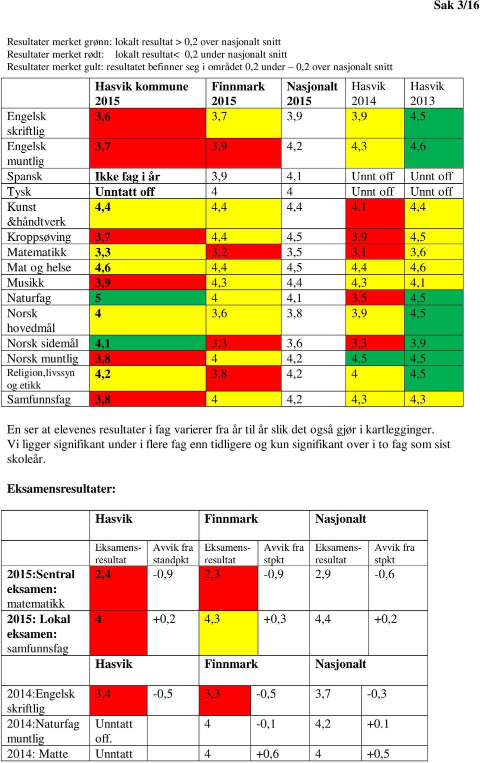 Ikke fag i år 3,9 4,1 Unnt off Unnt off Tysk Unntatt off 4 4 Unnt off Unnt off Kunst 4,4 4,4 4,4 4,1 4,4 &håndtverk Kroppsøving 3,7 4,4 4,5 3,9 4,5 Matematikk 3,3 3,2 3,5 3,1 3,6 Mat og helse 4,6 4,4