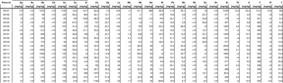 [mg/kg] [mg/kg] [mg/kg] [mg/kg] [mg/kg] [mg/kg] [mg/kg] [mg/kg] [mg/kg] 60101 <10 <10 1070 <10 1100 16,2 44,7 62,0 7,4 618 <1 61,1 398 86,8 11,6 55,1 <15 <5 <10 6190 13,5 23,4 31,6 10,5 182 60102 <10