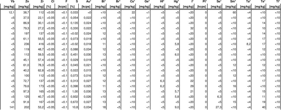 05 <0.1 0,135 0,024 <10 <5 <10 <1 <5 <5 <20 0 <5 <10 <4 14 <10 <5 79,3 27,2 <0.05 <0.1 0,330 0,022 <10 <5 <10 <1 <5 <5 32 0 <5 <10 <4 10 <10 <5 197 137 <0.05 <0.1 <0.