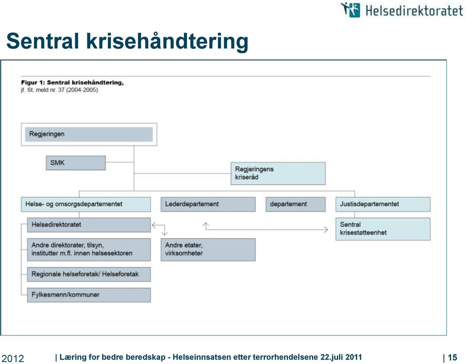 - Helseinnsatsen etter