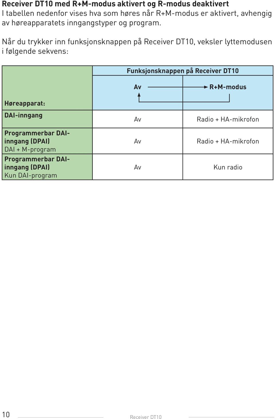Når du trykker inn funksjonsknappen på Receiver DT10, veksler lyttemodusen i følgende sekvens: Funksjonsknappen på Receiver DT10