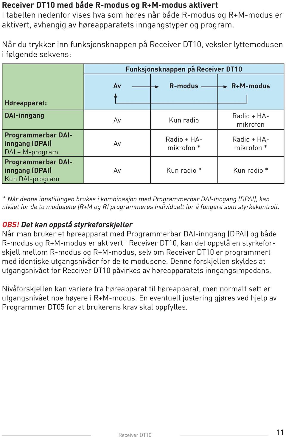 (DPAI) DAI + M-program Programmerbar DAIinngang (DPAI) Kun DAI-program Av Av Kun radio Radio + HAmikrofon * Radio + HAmikrofon Radio + HAmikrofon * Av Kun radio * Kun radio * * Når denne