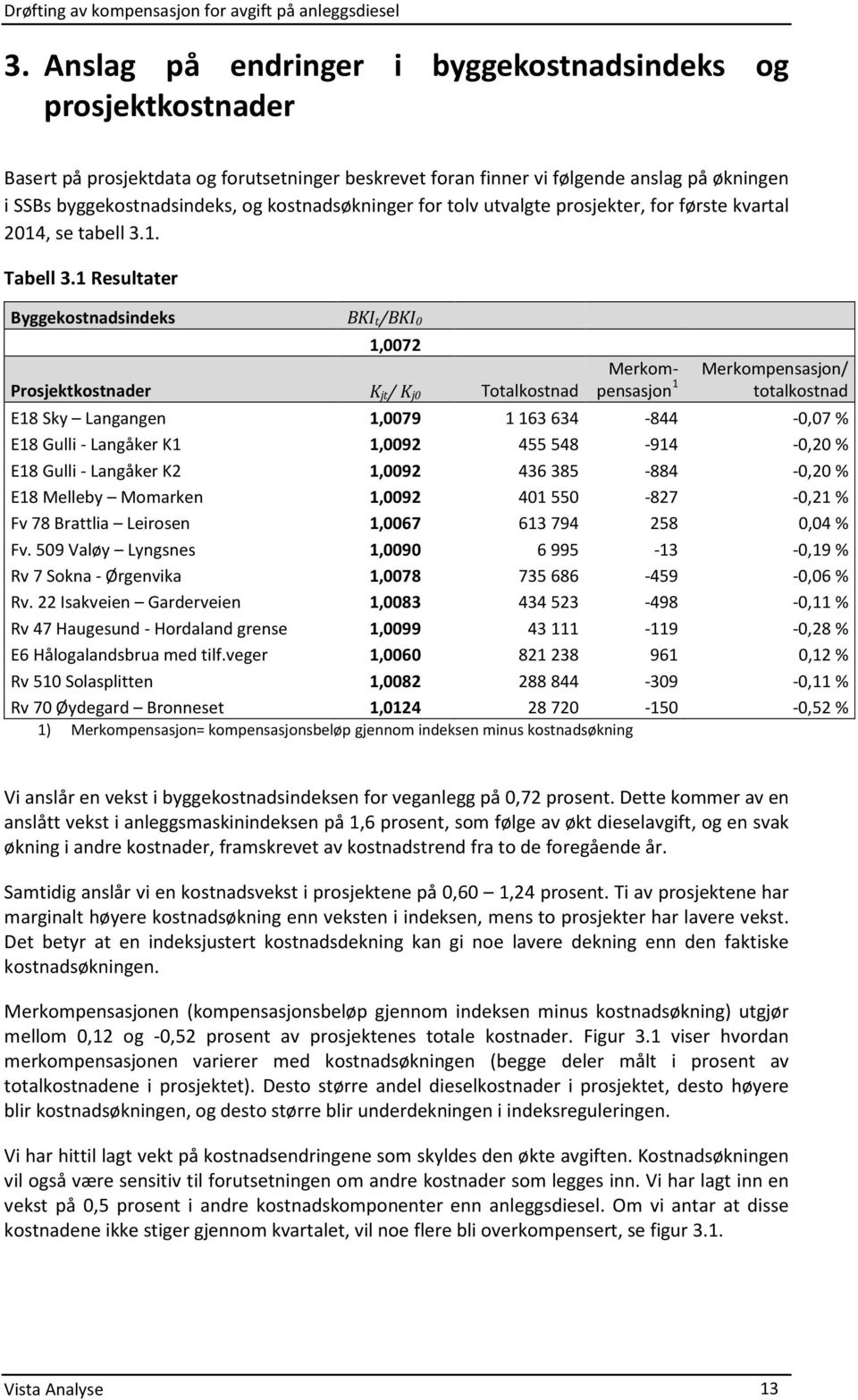 1 Resultater Byggekostnadsindeks BKI t/bki 0 1,0072 Prosjektkostnader K jt/ K j0 Totalkostnad Merkompensasjon 1 Merkompensasjon/ totalkostnad E18 Sky Langangen 1,0079 1163634-844 -0,07% E18 Gulli -