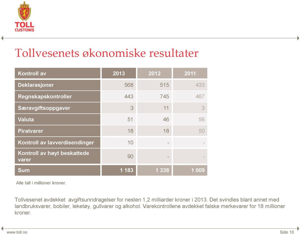 Alle tall i millioner kroner. Tollvesenet avdekket avgiftsunndragelser for nesten 1,2 milliarder kroner i 2013.