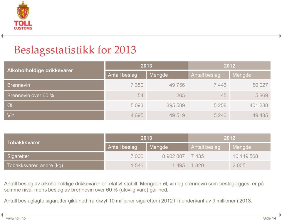 andre (kg) 1 546 1 495 1 820 2 005 Antall beslag av alkoholholdige drikkevarer er relativt stabilt.