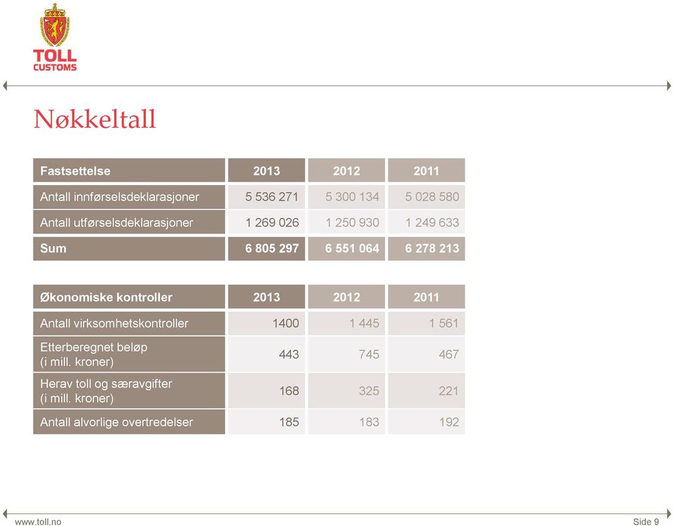 2013 2012 2011 Antall virksomhetskontroller 1400 1 445 1 561 Etterberegnet beløp (i mill.
