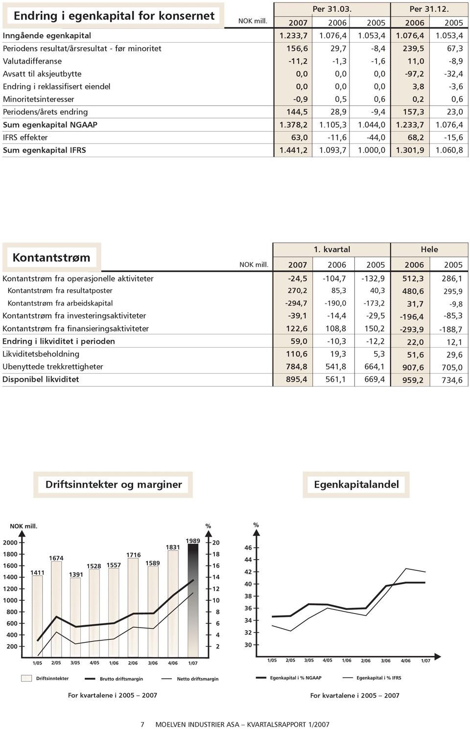 053,4 Periodens resultat/årsresultat - før minoritet 156,6 29,7-8,4 239,5 67,3 Valutadifferanse -11,2-1,3-1,6 11,0-8,9 Avsatt til aksjeutbytte 0,0 0,0 0,0-97,2-32,4 Endring i reklassifisert eiendel