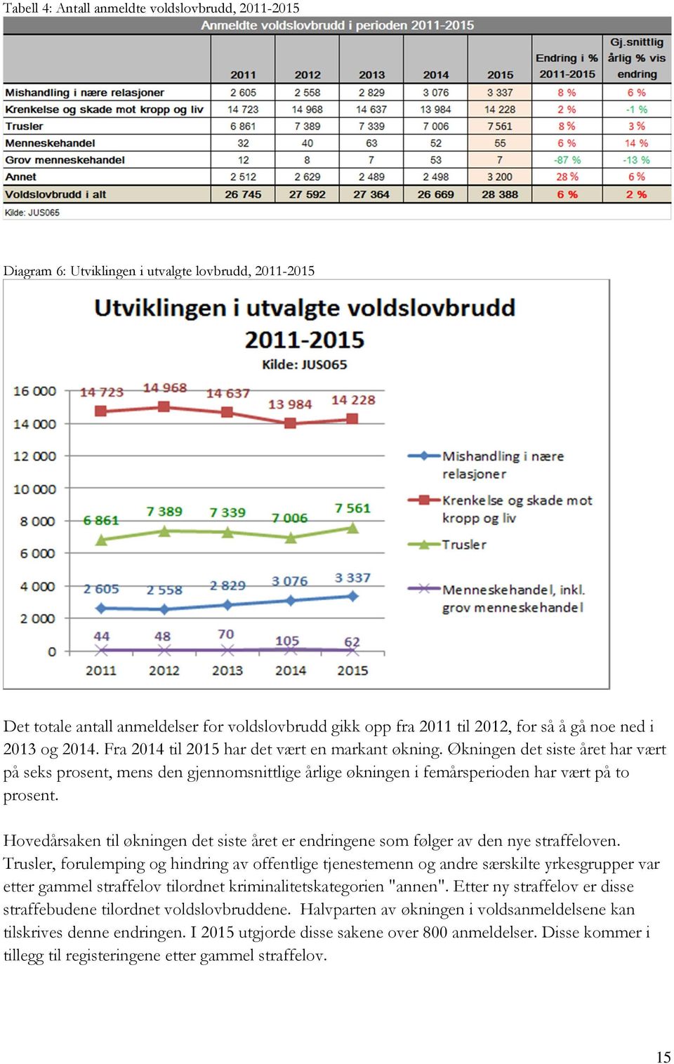 Økningen det siste året har vært på seks prosent, mens den gjennomsnittlige årlige økningen i femårsperioden har vært på to prosent.