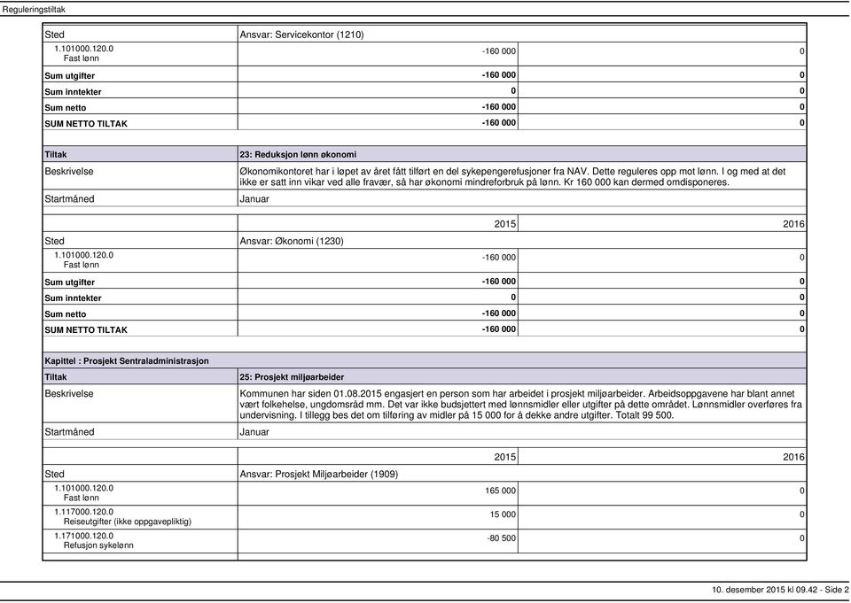 Sted Ansvar: Økonomi (1230) 160 000 0 Sum utgifter 160 000 0 Sum netto 160 000 0 SUM NETTO TILTAK 160 000 0 Kapittel : Prosjekt Sentraladministrasjon 25: Prosjekt miljøarbeider Kommunen har siden 01.