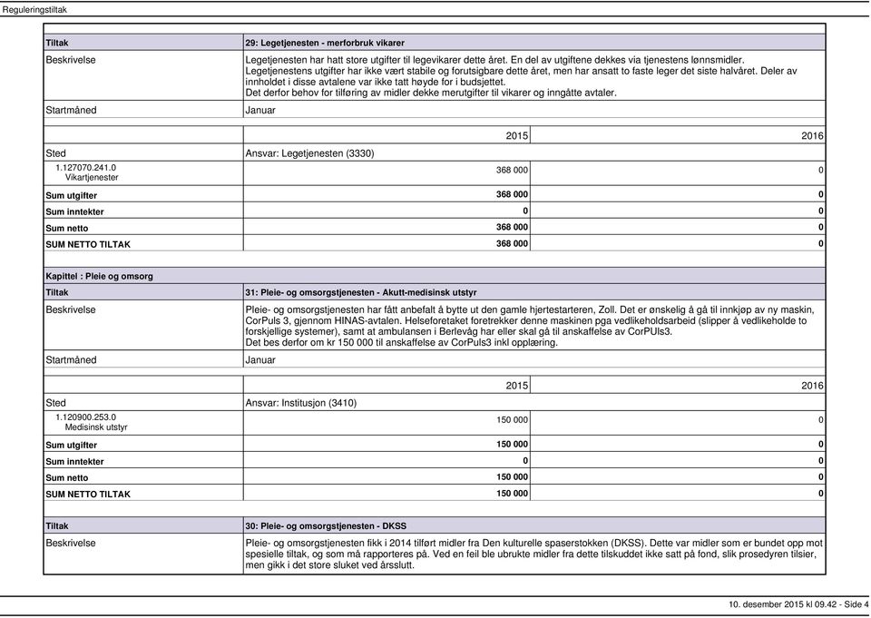 Det derfor behov for tilføring av midler dekke merutgifter til vikarer og inngåtte avtaler. Sted Ansvar: Legetjenesten (3330) 1.127070.241.