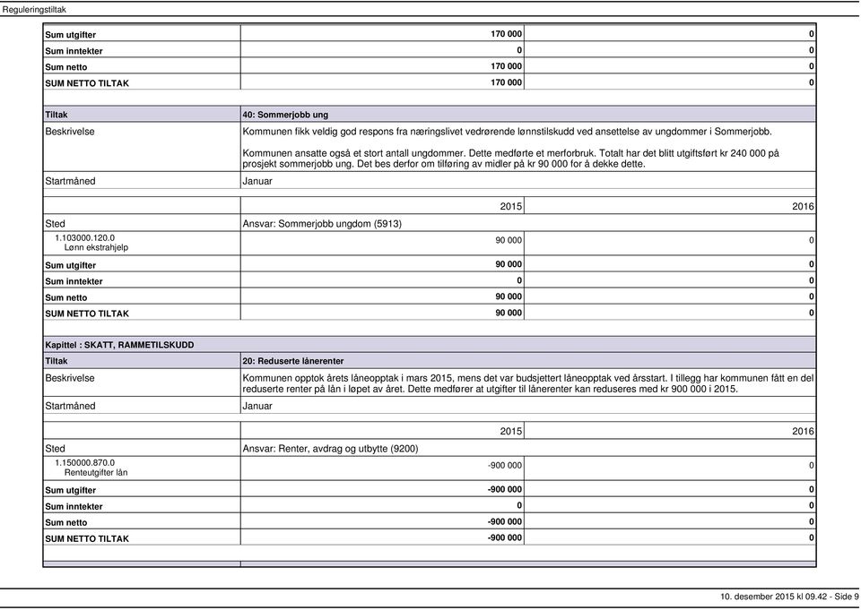 Det bes derfor om tilføring av midler på kr 90 000 for å dekke dette. Sted Ansvar: Sommerjobb ungdom (5913) 1.103000.120.